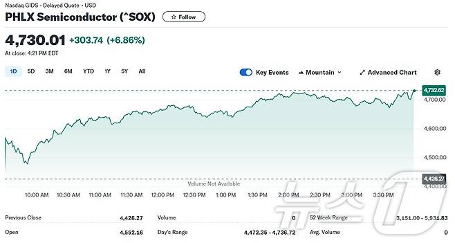 필라델피아반도체지수 일일 추이 - 야후 파이낸스 갈무리