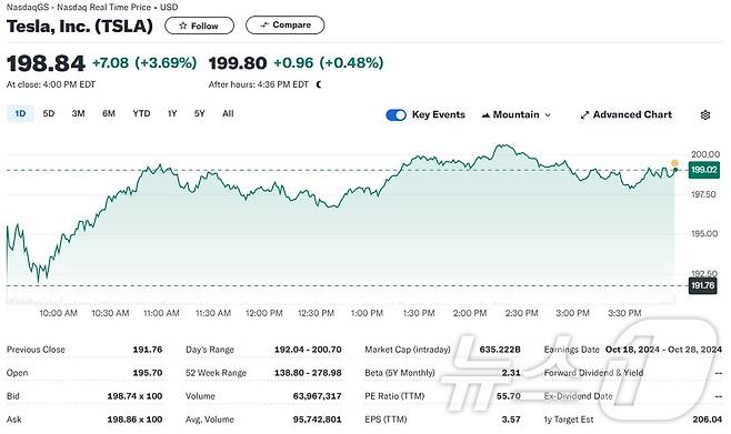 테슬라 일일 주가추이 - 야후 파이낸스 갈무리