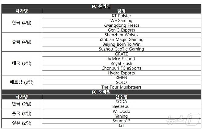 넥슨 'FC 프로 챔피언스컵' 국가별 대표 선수 명단(넥슨 제공)