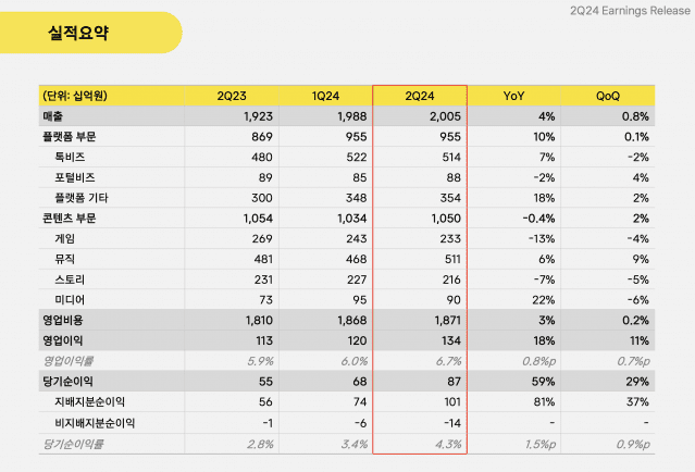 카카오 2분기 실적