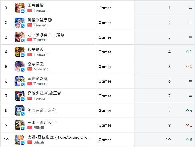 중국 앱스토어 순위(자료 출처-data.ai)