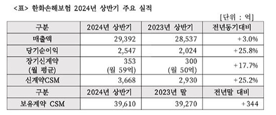 [표=한화손해보험]