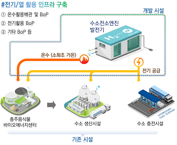 수소전소엔진발전기 전기·열 활용 인프라 구축 구조도. [사진=충북도]