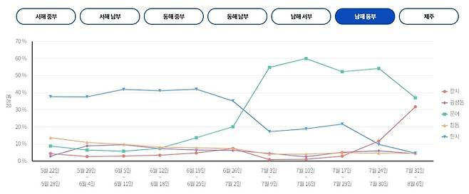남해 동부