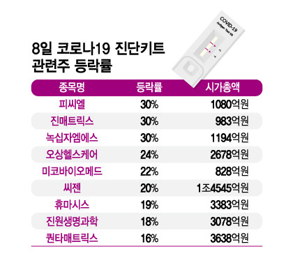 8일 코로나19 진단키트 관련주 등락률. /그래픽=김지영 디자인기자.