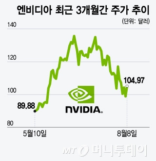 엔비디아 최근 3개월간 주가 추이/그래픽=윤선정