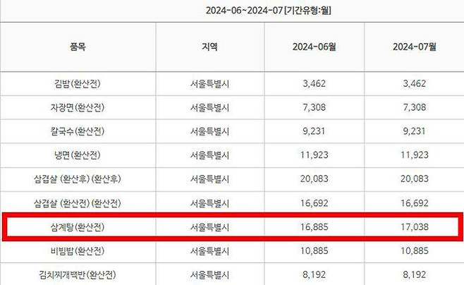 외식 대표 메뉴 평균 가격