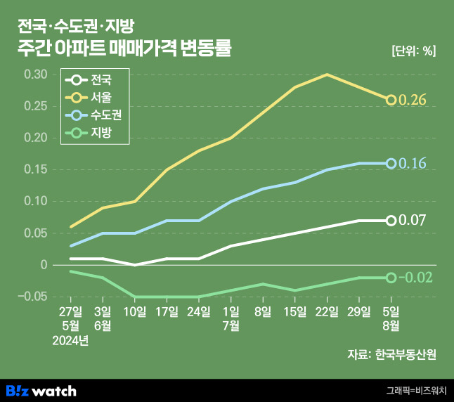 전국·수도권·지방 주간 아파트 매매가격 변동률/그래픽=비즈워치