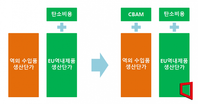 탄소국경조정제도(CBAM) /사진=최호경 기자hocance@