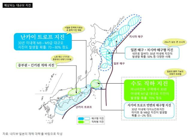 일본 정부가 공식적으로 30년 안에 70% 이상 확률로 발생할 것이라 예상하는 대지진. 남부 해안 지역에서 발생하는 '난카이 트로프 지진'과 수도권 아래에서 발생하는 '수도 직하 지진' 등이 표시돼 있다. 일본 국토교통성 홈페이지 캡처