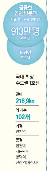 급증한 연천 방문객