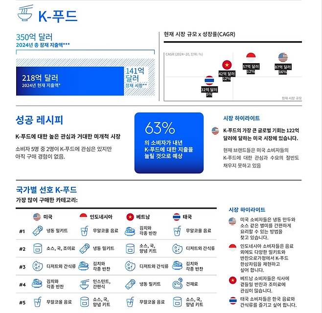 숏폼 시장에서의 K푸드 관련 인사이트. ‘숏폼(짧은 동영상) 시대의 한류: 짧고 강력한 콘텐츠로 승부하다’ 백서. 틱톡 코리아