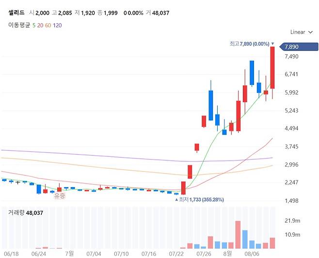 셀리드 주가 추이. 네이버 증권