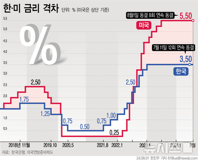 [서울=뉴시스] 31일(현지시각) 미국 연방준비제도(Fed)가 기준금리를 5.25~5.50%로 유지했다. 지난해 9월부터 8회 연속 동결이다. 우리나라 기준금리(3.5%)와의 격차도 2.0%포인트로 유지됐다. (그래픽=전진우 기자) 618tue@newsis.com