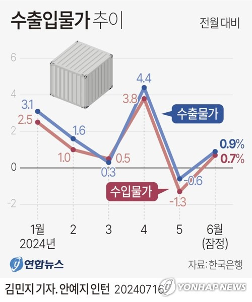 [그래픽] 수출입물가 추이 (서울=연합뉴스) 김민지 기자 = 한국은행이 16일 발표한 '6월 수출입물가지수 및 무역지수' 자료에 따르면 6월 수입물가지수(2020년 수준 100)는 142.76으로 5월(141.77)보다 0.7% 올랐다.
    minfo@yna.co.kr
    X(트위터) @yonhap_graphics  페이스북 tuney.kr/LeYN1