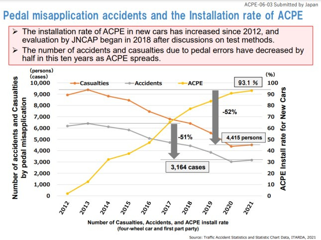 일본 페달 오조작 방지장치(ACPE) 이후 사고 추이./사진=유럽연합유엔경제위원회(UNECE)