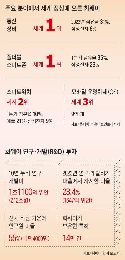 미국의 견제와 봉쇄를 뚫고 주요 분야 세계 정상에 오른 중국 IT기업 화웨이. 스마트폰, 스마트워치 등 점유율은 2024년 1분기 실적 기준이다./그래픽=정인성