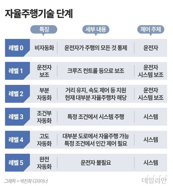 ⓒ 자료: 국제자동차기술자협회