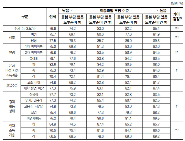 사회경제적 지위와 이중과업 유형에 따른 사회불안 인식. <한국보건사회연구원 제공>