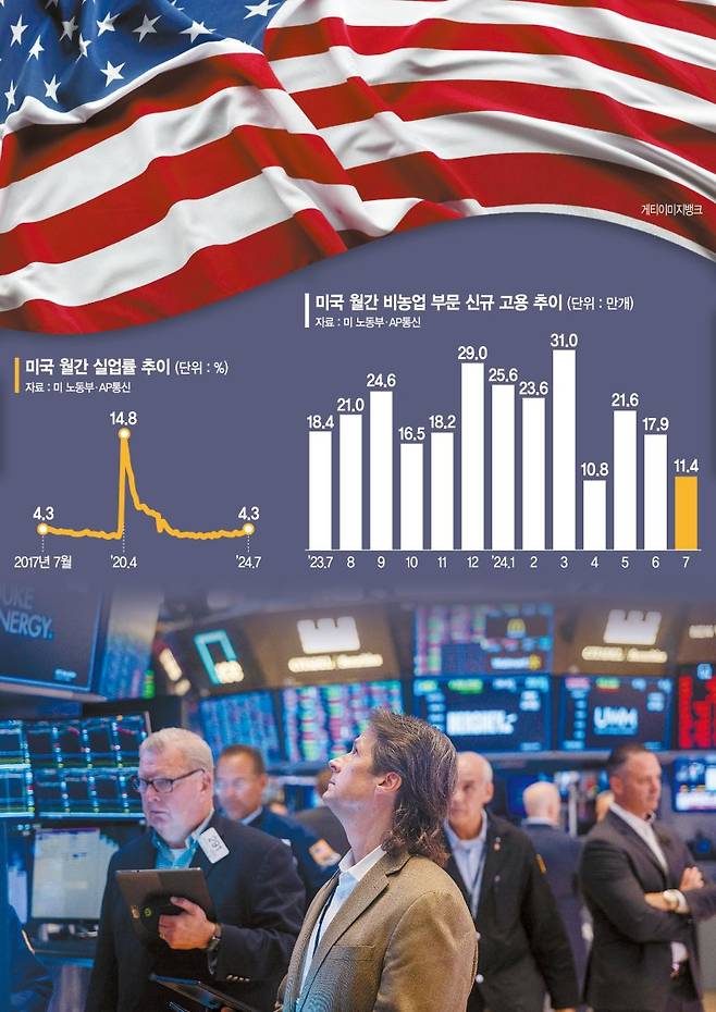 글로벌 증시가 급락한 지난 5일(현지시간) 미국 뉴욕증권거래소(NYSE)에서 트레이더들이 업무를 보고 있다. AFP연합뉴스