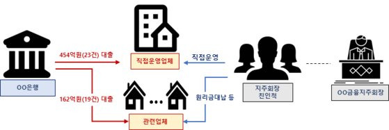 우리은행 부적정 대출 구조. 자료 금감원