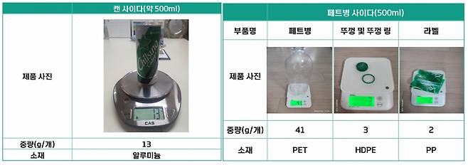 알루미늄 캔과 페트병의 탄소발자국 비교 [기후변화행동연구소]