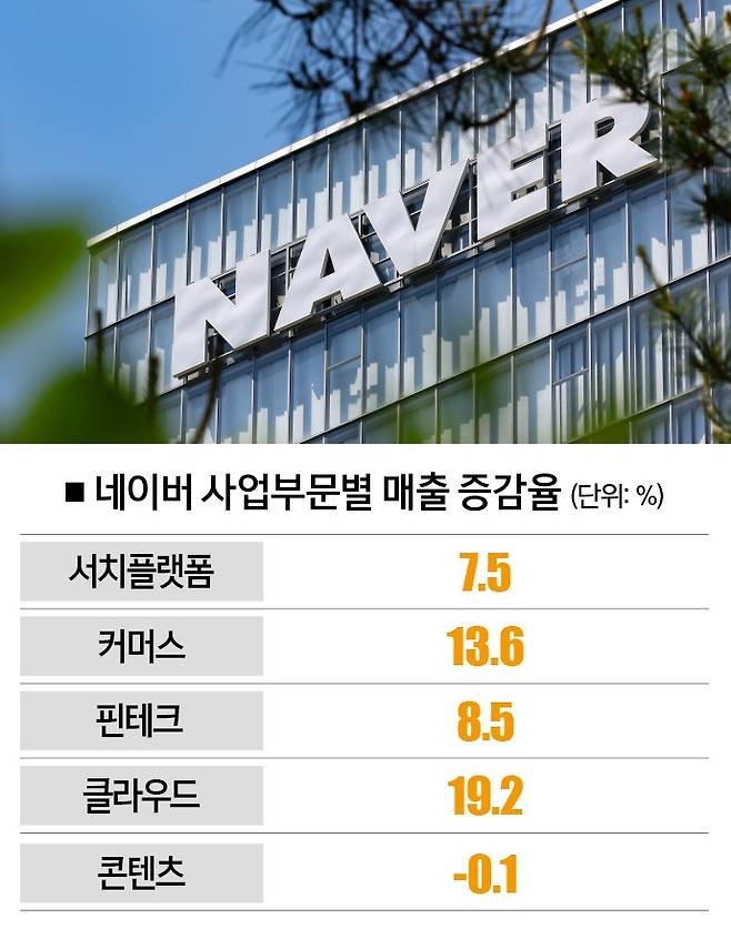 [자료 | 네이버, 참고 | 2024년 2분기‧전년 동기 대비 기준, 사진 | 뉴시스]