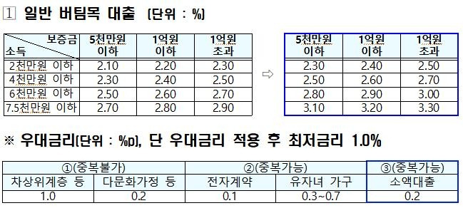 버팀목대출 금리 조정  [국토교통부 제공. 재판매 및 DB 금지]