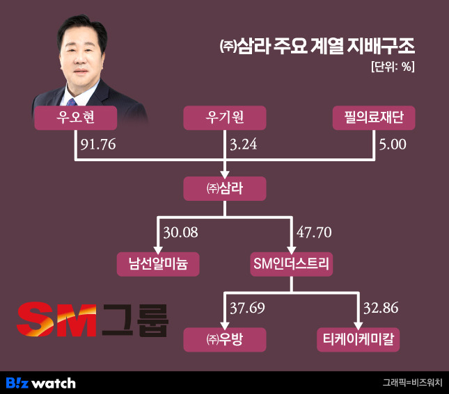 ㈜삼라 주요 계열 지배구조