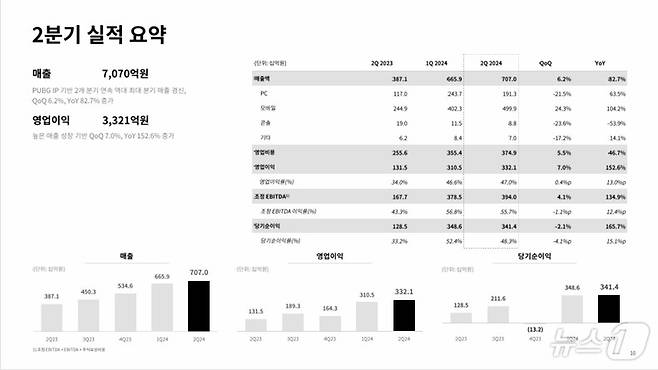 크래프톤 2분기 실적(IR 자료 갈무리)