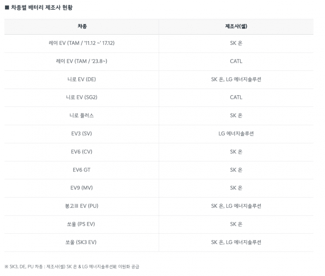 기아 전기차 배터리 공개 (사진=기아)