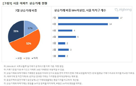 7월 서울 아파트 상승거래 현황. <직방 제공>