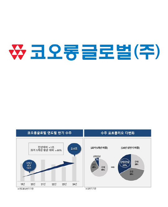 <코오롱글로벌 제공>