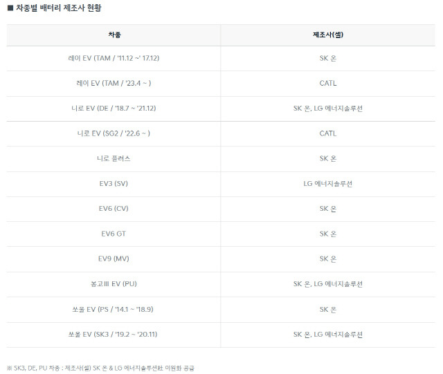 기아 차종별 배터리 제조사 현황. 기아 홈페이지 캡처