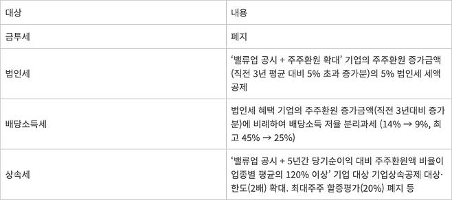 금투세 - 정부 세법개정안 주요 내용. 출처=금융위원회