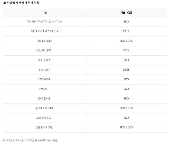 기아 차종별 배터리 제조사 현황.