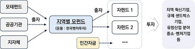 중소벤처기업부의 ‘지역혁신 벤처펀드’ 사업 구조. 그래픽=부산지방중소벤처기업청 제공