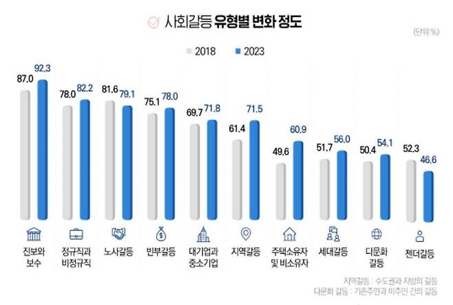 한국보건사회연구원의 사회갈등 조사 내용 그래픽.