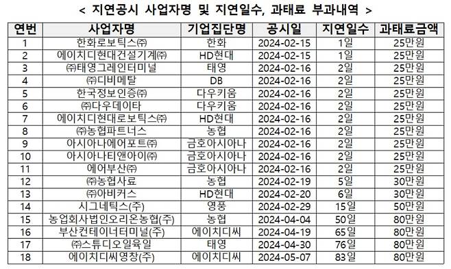 지연공시 고태료 부과내역. 공정거래위원회