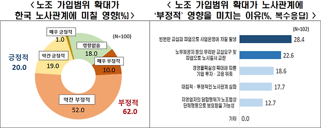 한국경제인협회는 한국에 투자한 외국기업의 55%가 노란봉투법(노동조합법 개정안) 시행이 기업 경영에 부정적일 것으로 예상했다고 12일 밝혔다. 노조 가입범위가 확대될 시 노사관계에 악영향이 갈 것이라는 응답도 62%로 나타났다. <한국경제인협회>