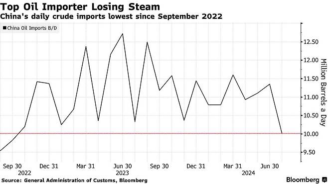 중국의 일일 원유 수입물량/사진=블룸버그