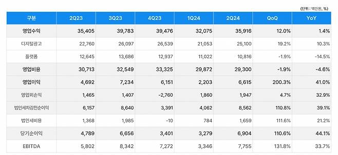 나스미디어 2024년도 2분기 실적 요약. /자료=나스미디어