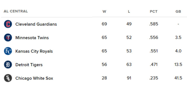 아메리칸리그 서부지구 꼴찌에 처진 화이트삭스. /MLB닷컴 홈페이지 캡처