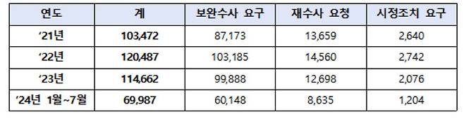 연도별 검찰의 요구·요청(보완수사 요구·재수사 요청·시정조치 요구) 건수. [김종양 국민의힘 의원실·경찰청 제공]