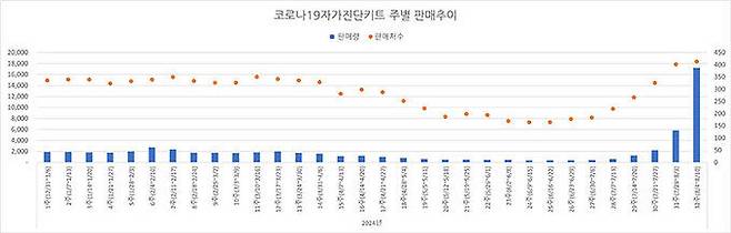 코로나19 자가진단키트 주별 판매추이. 케어인사이트 제공