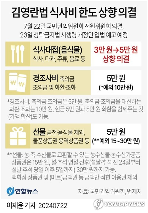 [그래픽] 김영란법 식사비 한도 상향 의결 (서울=연합뉴스) 이재윤 기자 = 국민권익위원회는 22일 전원위원회를 열어 청탁금지법상 식사비 한도를 3만원에서 5만원으로 상향하는 내용의 청탁금지법 시행령 개정안을 확정했다.
    권익위는 이르면 23일 시행령 개정안을 입법 예고할 계획이다.
    yoon2@yna.co.kr
    X(트위터) @yonhap_graphics  페이스북 tuney.kr/LeYN1