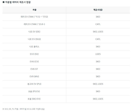 기아, 차종별 배터리 제조사 현황 [기아 홈페이지 캡처·재판매 및 DB 금지]