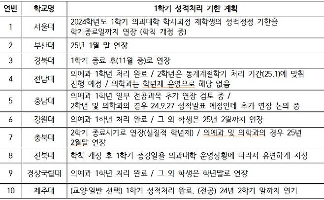 전국 국립대 의대 10곳의 1학기 성적처리 기한(자료: 각 국립대, 강경숙 의원실 재가공)