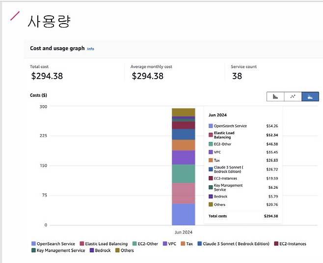 ‘베드록’의 사용량 그래프.  엔트로픽의 클로드3(Claude3)와 다른 서비스들의 사용량과 비용이 표시된다.