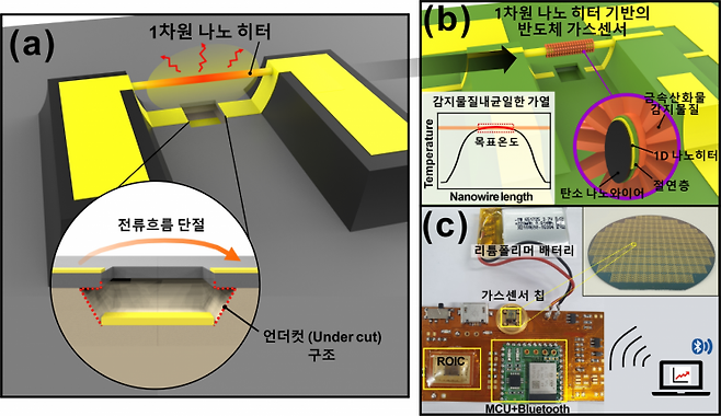 1차원 나노 히터 기반의 반도체 가스센서와 이를 기반으로 한 실시간 무선 모니터링 시스템.